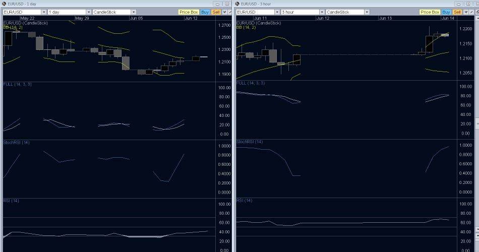EUR/USD Forex Technical Analysis- Time To Trade The Trend